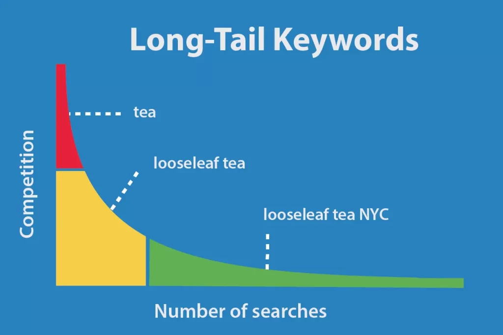 Long Tail Keywords